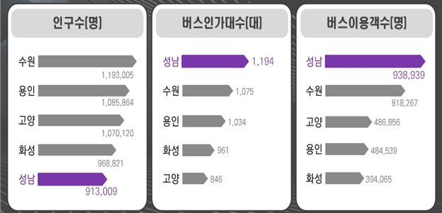 5대 도시 인구 및 버스 공급 수요 비교.png