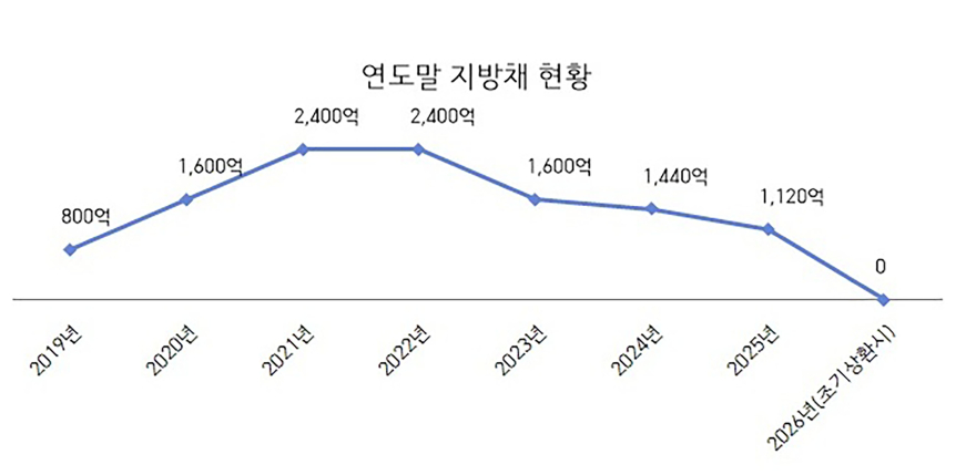 예산재정과-성남시 지방채 현황.jpg