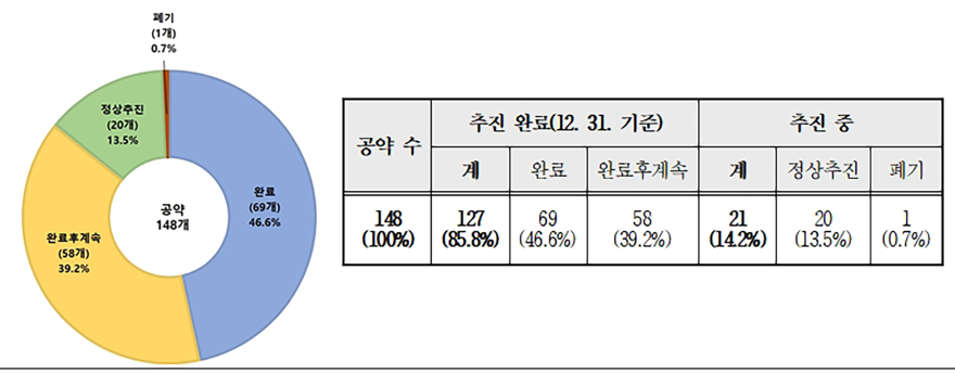 정책기획과-성남시, 민선 8기 공약 이행 현황.jpg