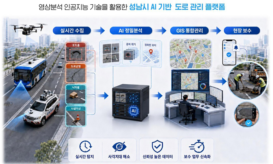 AI반도체과-성남시 인공지능 기반 도로 관리 플랫폼 사업 개요도.jpg