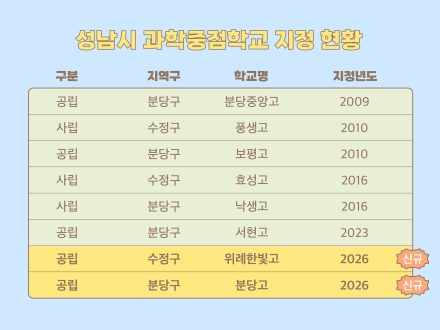 위례한빛고, 분당고 과학중점고 신규 지정