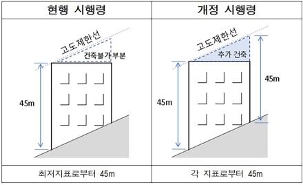 성남시, 군사기지법 시행령 개정으로 재개발 사업성 높아진다
