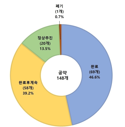 성남시, 민선 8기 공약 이행률 96.1%