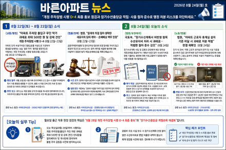 8월 24일 바른아파트뉴스 "개정 주차장법 시행 D-4 최종 홍보 점검과 장기수선충당금 적립·사용 절차 준수로 행정 처분 리스크를 차단하세요."