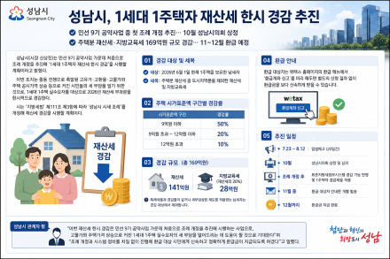 성남시, 1세대 1주택자 재산세 한시 경감 추진