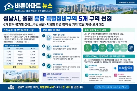 "성남시, 분당 특별정비구역 5곳 1만3429호 최종 선정… 12월 지정·고시 예정"
