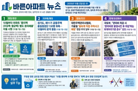 [바른아파트 뉴스] 2026년 10월 2일(금)  "10월부터 아파트 종이팩 분리배출 자율 시행 및 경기도 공동주택품질점검단 위촉, 달비계 추락사고 예방과 회계전표 수칙을 확인하세요."